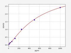 Mouse Sema3a(Semaphorin-3A) ELISA Kit (96T)